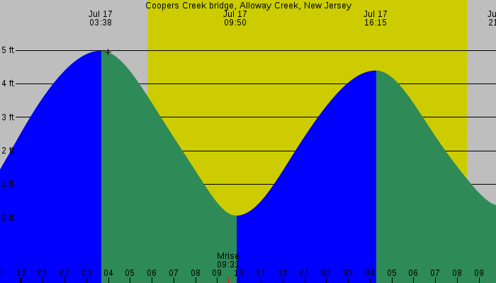 Tide graph for Coopers Creek bridge, Alloway Creek, New Jersey