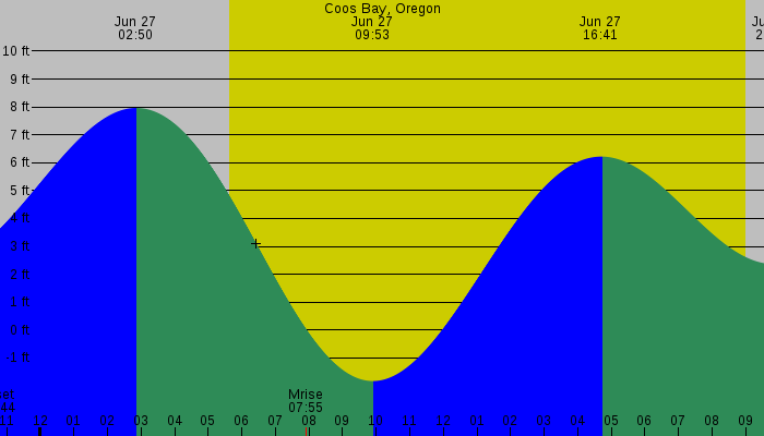 Tide graph for Coos Bay, Oregon