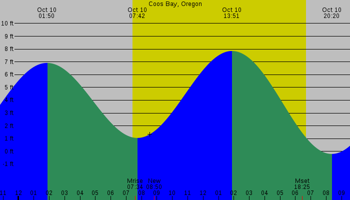 Tide graph for Coos Bay, Oregon
