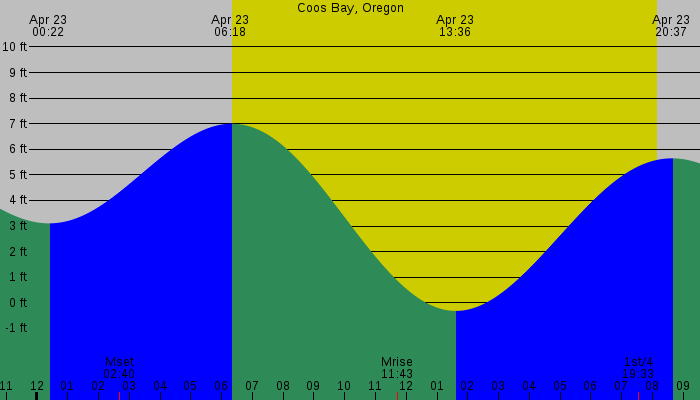 Tide graph for Coos Bay, Oregon
