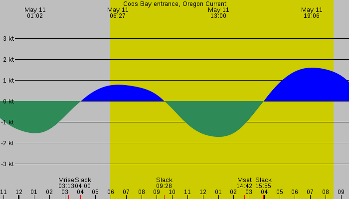 Tide graph for Coos Bay entrance, Oregon Current