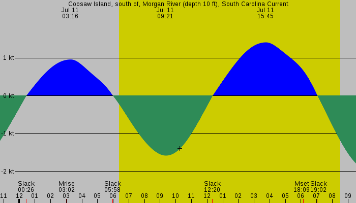 Tide graph for Coosaw Island, south of, Morgan River (depth 10 ft), South Carolina Current