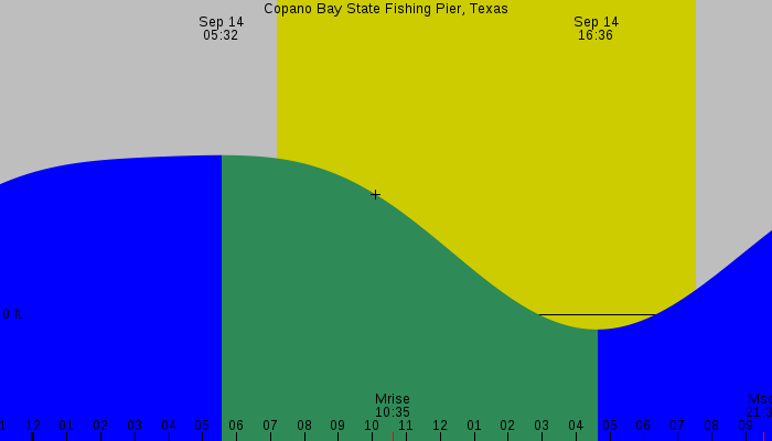 Tide graph for Copano Bay State Fishing Pier, Texas