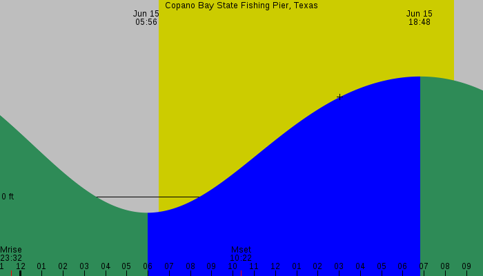 Tide graph for Copano Bay State Fishing Pier, Texas