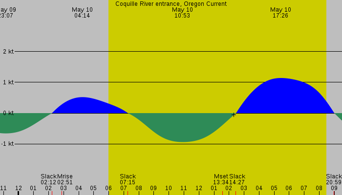 Tide graph for Coquille River entrance, Oregon Current