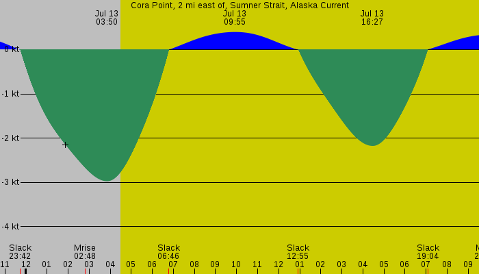 Tide graph for Cora Point, 2 mi east of, Sumner Strait, Alaska Current