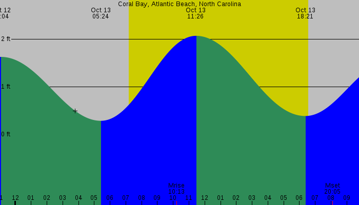 Tide graph for Coral Bay, Atlantic Beach, North Carolina