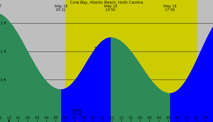 Tide graph for Coral Bay, Atlantic Beach, North Carolina