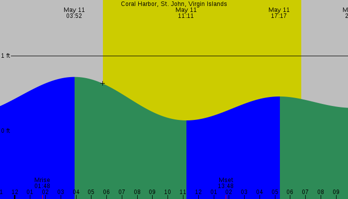 Tide graph for Coral Harbor, St. John, Virgin Islands