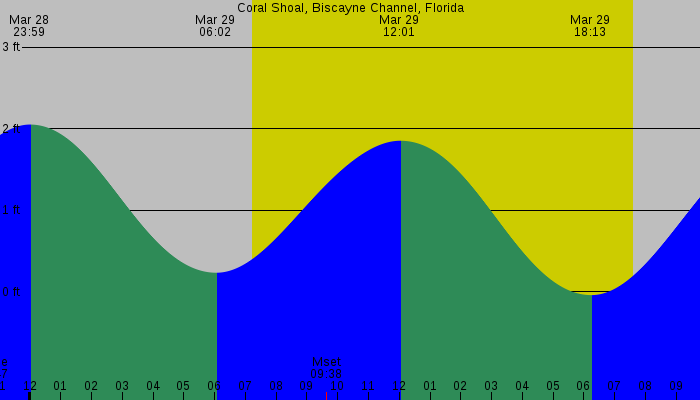 Tide graph for Coral Shoal, Biscayne Channel, Florida