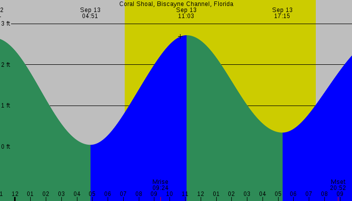 Tide graph for Coral Shoal, Biscayne Channel, Florida