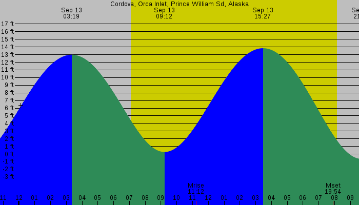 Tide graph for Cordova, Orca Inlet, Prince William Sd, Alaska