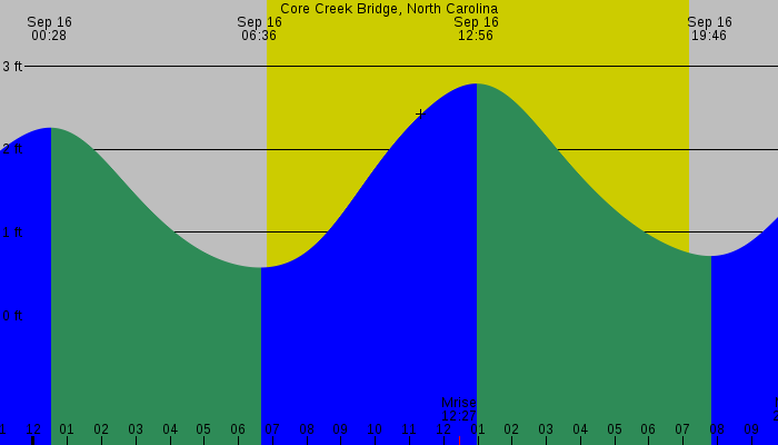 Tide graph for Core Creek Bridge, North Carolina