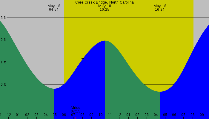 Tide graph for Core Creek Bridge, North Carolina