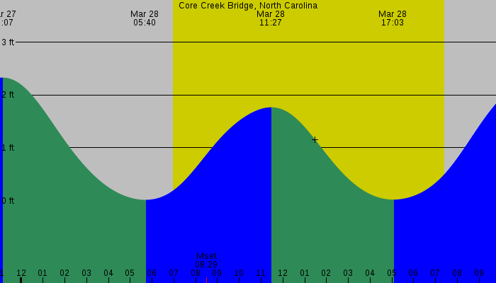 Tide graph for Core Creek Bridge, North Carolina