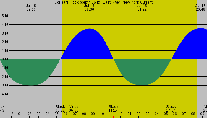 Tide graph for Corlears Hook (depth 16 ft), East River, New York Current