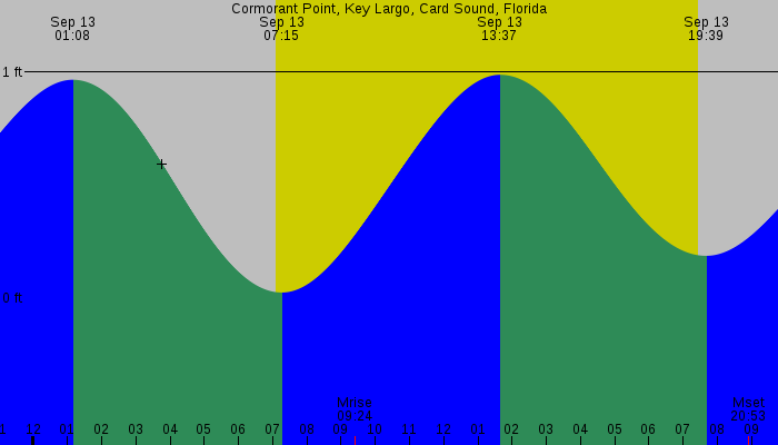Tide graph for Cormorant Point, Key Largo, Card Sound, Florida