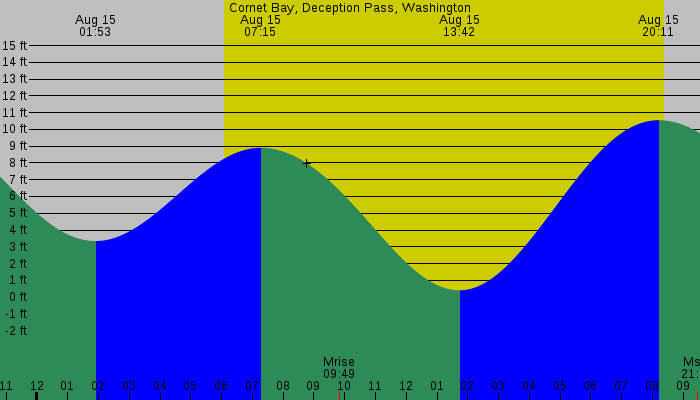 Tide graph for Cornet Bay, Deception Pass, Washington