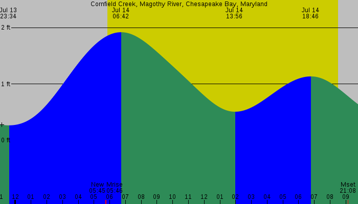 Tide graph for Cornfield Creek, Magothy River, Chesapeake Bay, Maryland