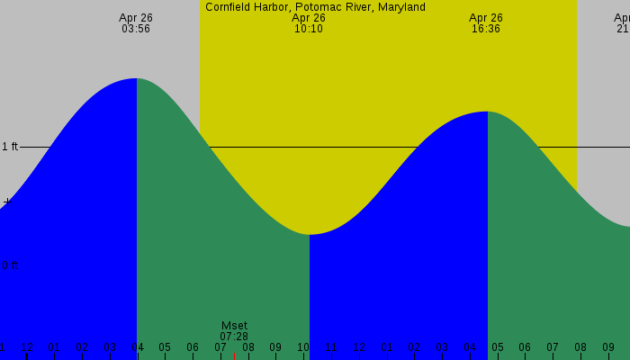 Tide graph for Cornfield Harbor, Potomac River, Maryland