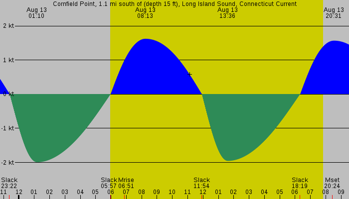 Tide graph for Cornfield Point, 1.1 mi south of (depth 15 ft), Long Island Sound, Connecticut Current