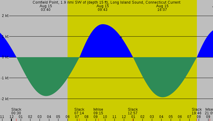 Tide graph for Cornfield Point, 1.9 nmi SW of (depth 15 ft), Long Island Sound, Connecticut Current