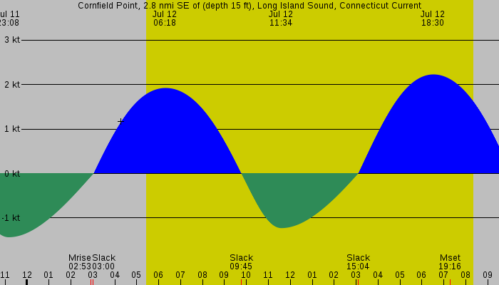 Tide graph for Cornfield Point, 2.8 nmi SE of (depth 15 ft), Long Island Sound, Connecticut Current