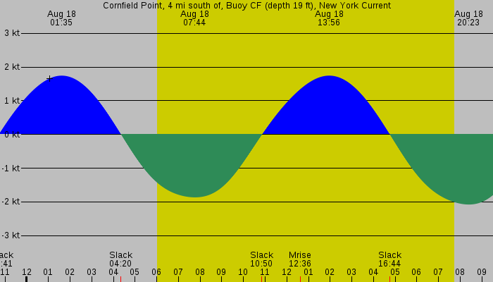 Tide graph for Cornfield Point, 4 mi south of, Buoy CF (depth 19 ft), New York Current