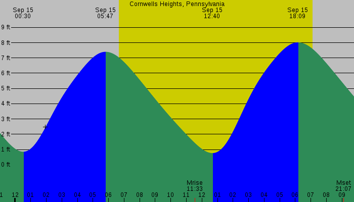 Tide graph for Cornwells Heights, Pennsylvania