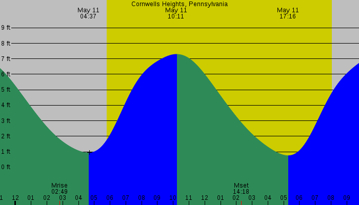 Tide graph for Cornwells Heights, Pennsylvania