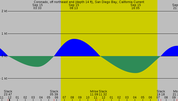 Tide graph for Coronado, off northeast end (depth 14 ft), San Diego Bay, California Current