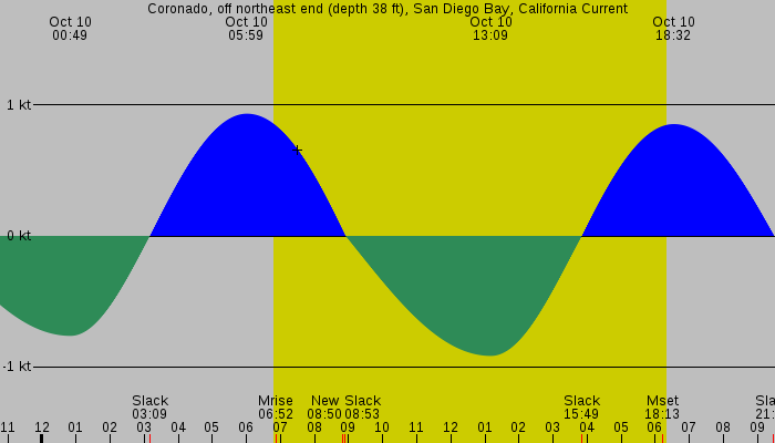 Tide graph for Coronado, off northeast end (depth 38 ft), San Diego Bay, California Current