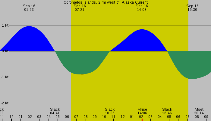 Tide graph for Coronados Islands, 2 mi west of, Alaska Current
