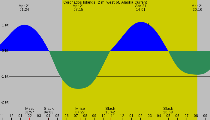 Tide graph for Coronados Islands, 2 mi west of, Alaska Current