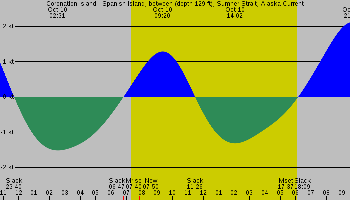 Tide graph for Coronation Island - Spanish Island, between (depth 129 ft), Sumner Strait, Alaska Current