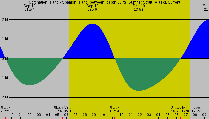 Tide graph for Coronation Island - Spanish Island, between (depth 83 ft), Sumner Strait, Alaska Current