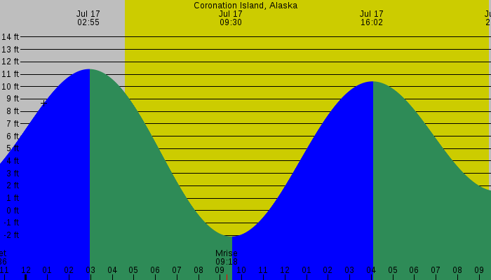 Tide graph for Coronation Island, Alaska