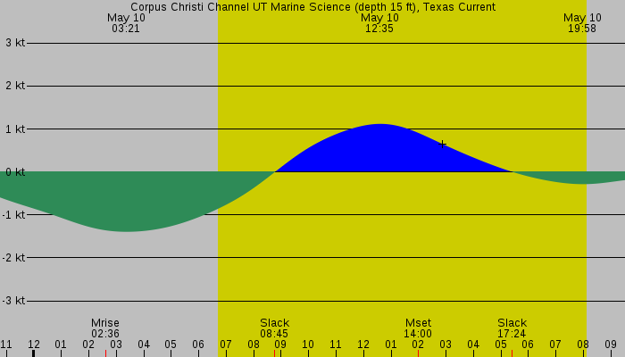 Tide graph for Corpus Christi Channel UT Marine Science (depth 15 ft), Texas Current