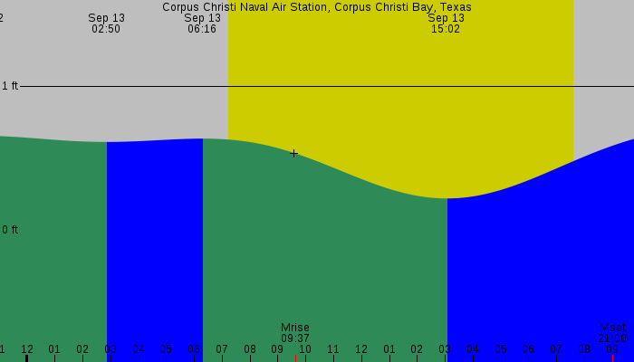 Tide graph for Corpus Christi Naval Air Station, Corpus Christi Bay, Texas