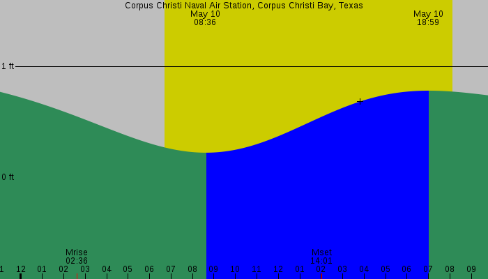 Tide graph for Corpus Christi Naval Air Station, Corpus Christi Bay, Texas