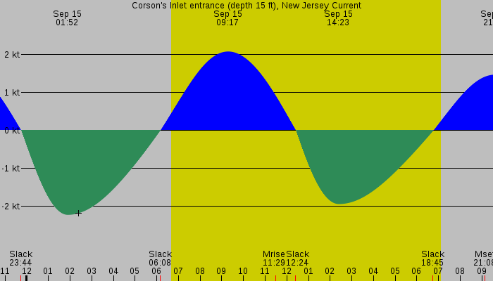 Tide graph for Corson's Inlet entrance (depth 15 ft), New Jersey Current