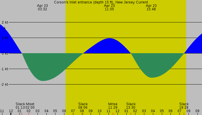 Tide graph for Corson's Inlet entrance (depth 15 ft), New Jersey Current