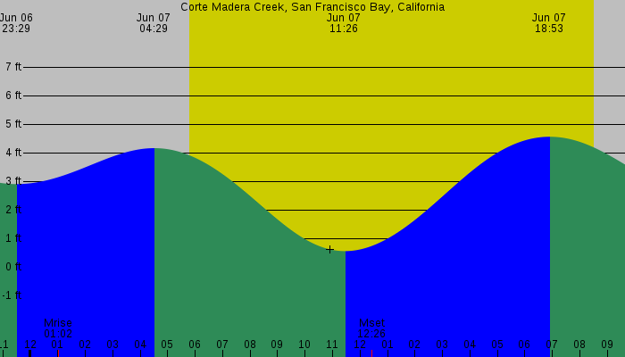 Tide graph for Corte Madera Creek, San Francisco Bay, California