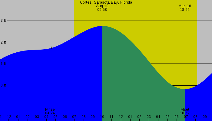 Tide graph for Cortez, Sarasota Bay, Florida
