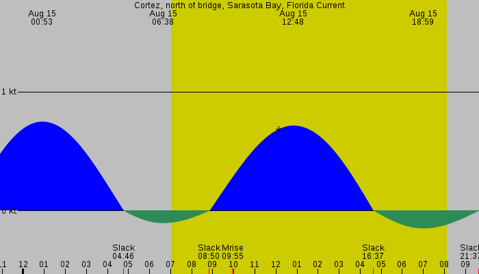 Tide graph for Cortez, north of bridge, Sarasota Bay, Florida Current