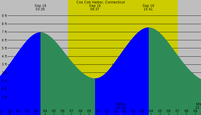 Tide graph for Cos Cob Harbor, Connecticut