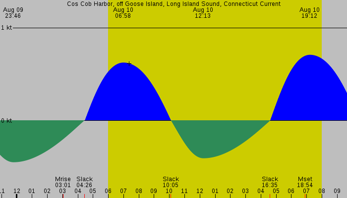 Tide graph for Cos Cob Harbor, off Goose Island, Long Island Sound, Connecticut Current