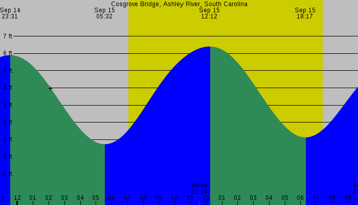 Tide graph for Cosgrove Bridge, Ashley River, South Carolina