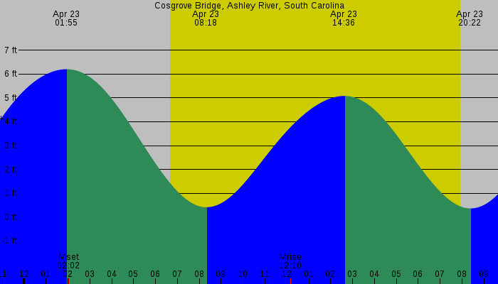 Tide graph for Cosgrove Bridge, Ashley River, South Carolina