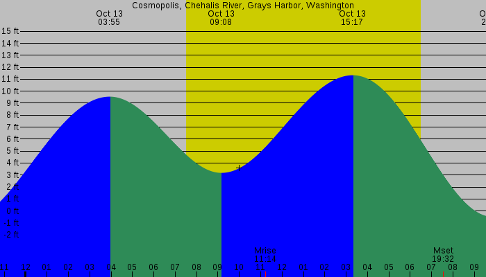 Tide graph for Cosmopolis, Chehalis River, Grays Harbor, Washington